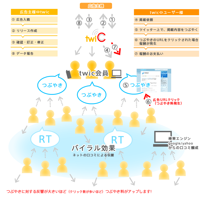 広告掲載までの流れ